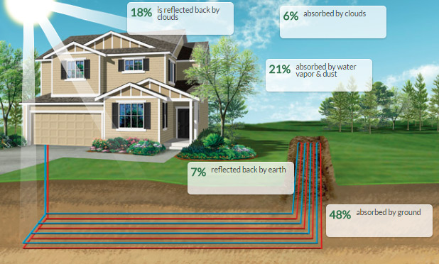 How Geo Thermal Works